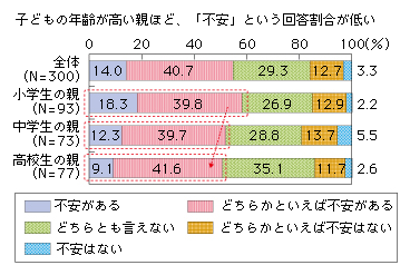 図表2-1-2-5 子どもにインターネットを活用させることの不安