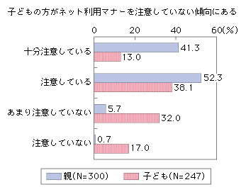 図表2-1-2-6 親と子どものネット利用マナーの意識の比較