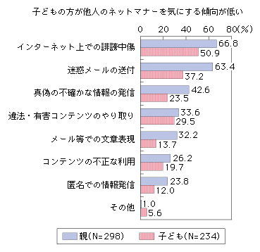 図表2-1-2-7 親と子どもの「他人のマナーで気になること」の比較