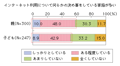 図表2-1-2-8 「話し合ったり、利用方法についてルールを決めたりすること」