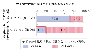 図表2-1-2-9 「話し合ったり、利用方法についてルールを決めたりすること」に関する親子での意識の差