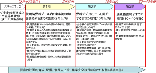 （1）廃炉に向けた道筋