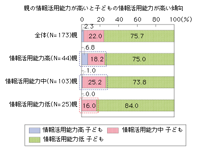 図表2-1-2-10 親の情報活用能力と子どもの情報活用能力