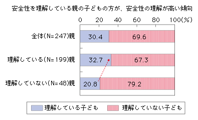 図表2-1-2-11 親の安全性理解と子どもの安全性理解