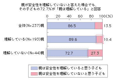 図表2-1-2-12 親の安全性理解と子どもが考える「親の安全性理解」