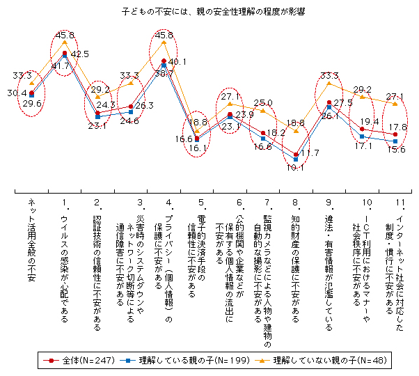 図表2-1-2-13 親の「安全性の理解」と子どもの不安