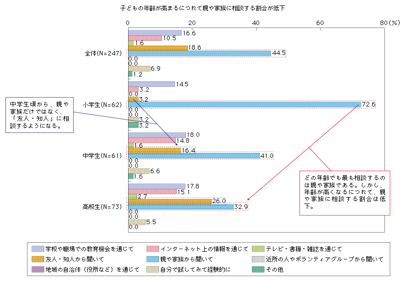 図表2-1-2-14 子どものインターネット利用上の不安への解決方法