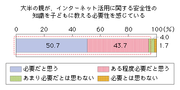 図表2-1-2-15 インターネット活用に関する安全性を子どもに教える必要性