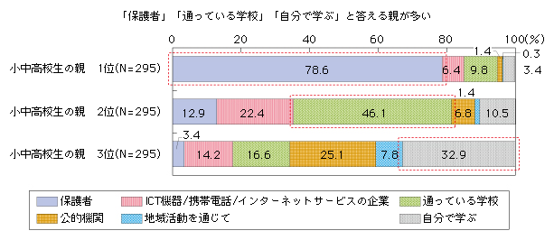 図表2-1-2-16 誰が安全性の知識を子どもに教えるか