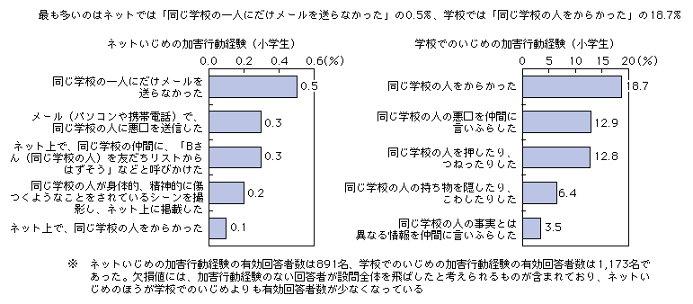 図表2-1-3-1 ネットいじめの加害行動経験と学校でのいじめの加害行動経験（小学生：上位5件）