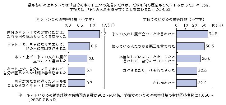 図表2-1-3-2 ネットいじめの被害経験と学校でのいじめの被害経験（小学生：上位5件）