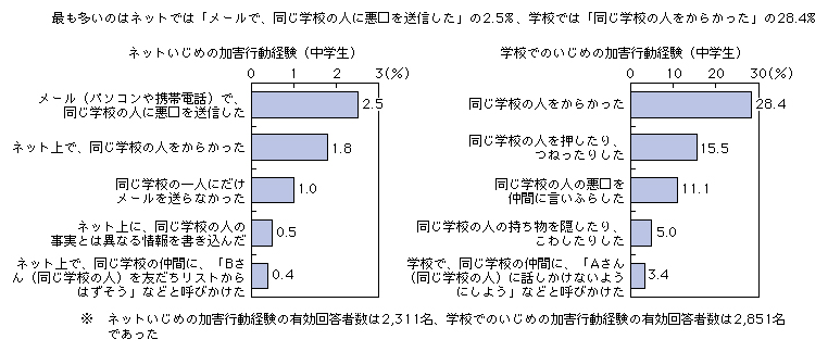 図表2-1-3-3 ネットいじめの加害行動経験と学校でのいじめの加害行動経験（中学生：上位5件）