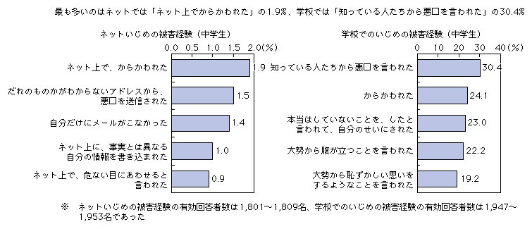 図表2-1-3-4 ネットいじめの被害経験と学校でのいじめの被害経験（中学生：上位5件）