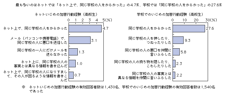 図表2-1-3-5 ネットいじめの加害行動経験と学校でのいじめの加害行動経験（高校生：上位5件）