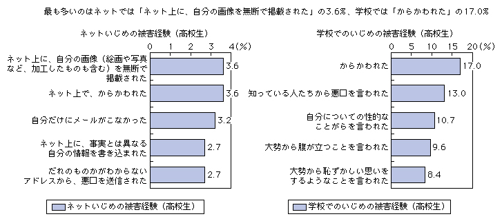 図表2-1-3-6 ネットいじめの被害経験と学校でのいじめの被害経験（高校生：上位5件）