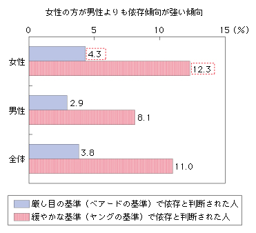 図表2-1-3-7 携帯電話SNS利用者の依存状況