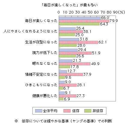 図表2-1-3-8 携帯電話SNS利用による影響