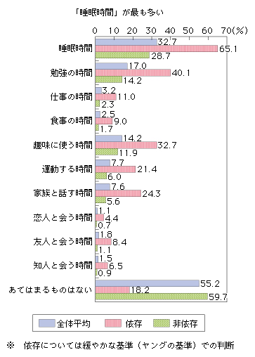 図表2-1-3-9 携帯電話SNS利用による犠牲