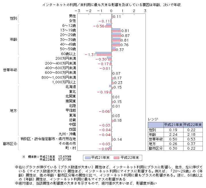 図表2-2-2-2 インターネットの利用格差の比較（平成21年末及び22年末）