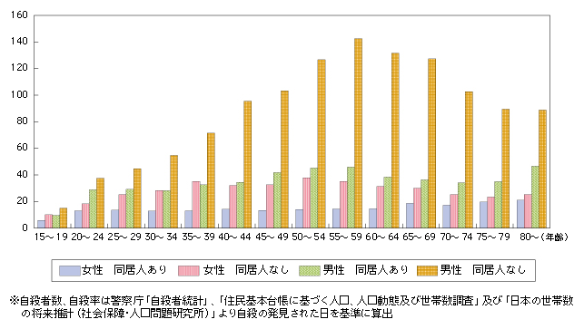 図表2-2-2-3 「年代×男女×同居人の有無」別の自殺率（2009年試算値）～人口10万人当たり自殺率と自殺者数～