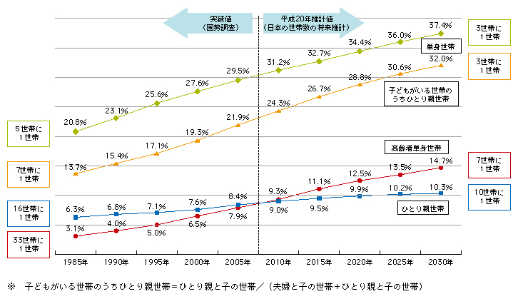 図表2-2-2-4 世帯構成の推移と見通し