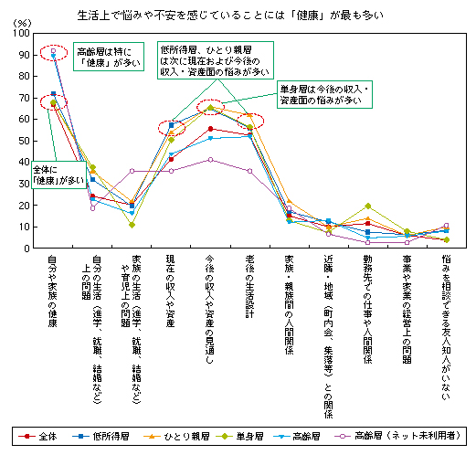図表2-2-2-5 生活上で悩みや不安を感じていること