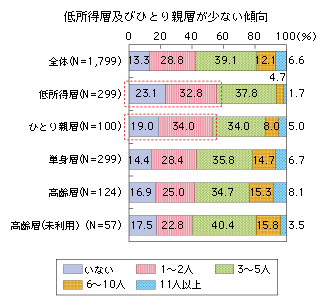 図表2-2-2-6 個人的に親しい人の数