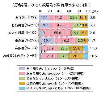 図表2-2-2-7 地域内住民の知り合い