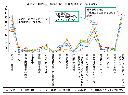 図表2-2-2-8 コミュニティの参加状況