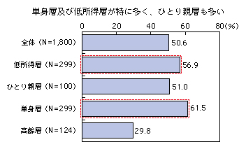 図表2-2-2-9 オンラインコミュニティへの参加状況