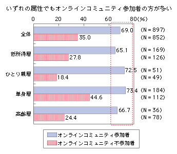 図表2-2-2-10 インターネットで実現した絆の再生