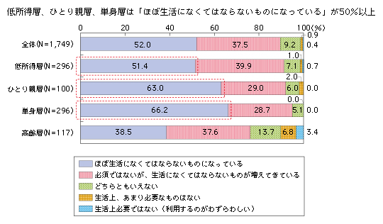 図表2-2-2-11 ネットの必要度