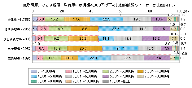 図表2-2-2-12 パソコンの月額ネット料金