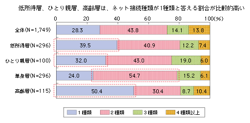 図表2-2-2-13 インターネット接続機器種類数