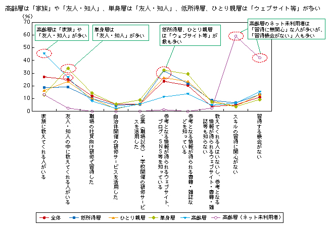 図表2-2-2-14 インターネット活用技術の習得手段