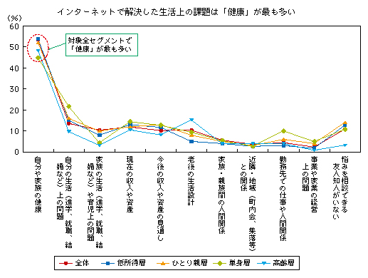 図表2-2-2-15 ネットで解決した生活上の課題