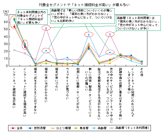 図表2-2-2-16 インターネット利活用の課題