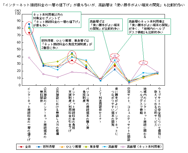 図表2-2-2-17 インターネット利活用における課題を解決するために求められていること