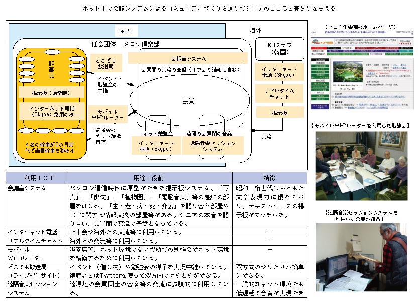 図表2-2-2-18 メロウ倶楽部