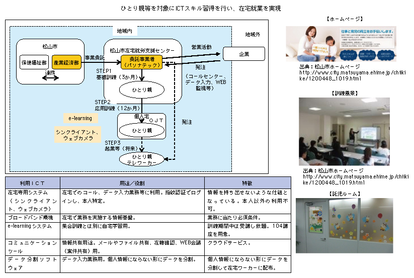 図表2-2-2-20 愛媛県松山市によるひとり親家庭等の在宅就業支援事業