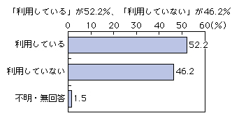 図表2-2-2-21 インターネットの利用状況