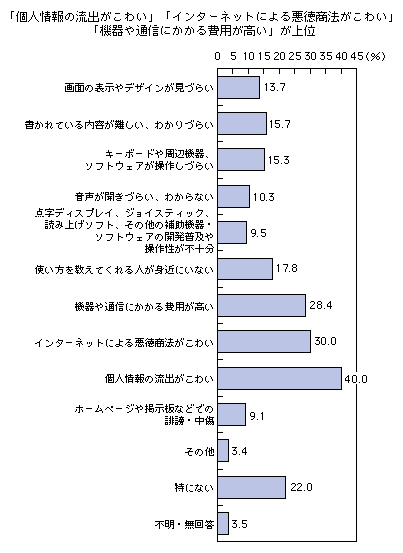 図表2-2-2-22 インターネットを利用する際に困ること・不安なこと