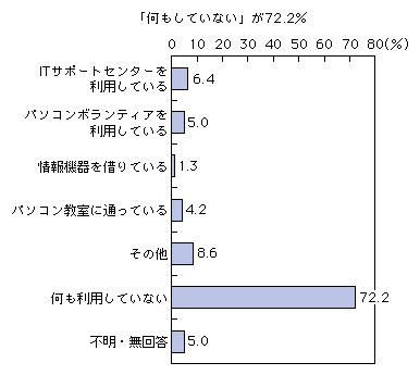 図表2-2-2-23 インターネットの活用にあたり、受けている支援