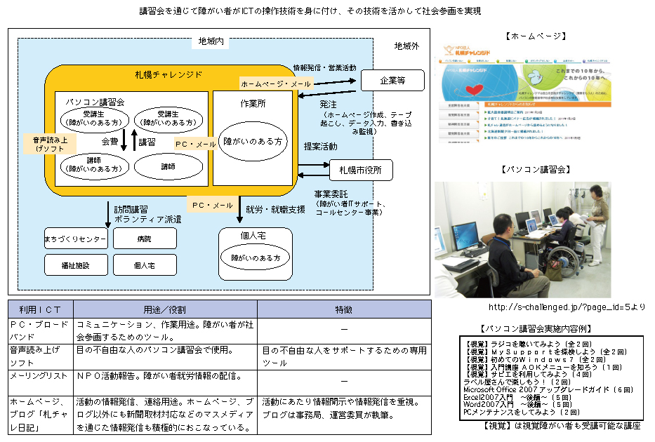 図表2-2-2-24 特定非営利活動法人札幌チャレンジド （北海道札幌市）