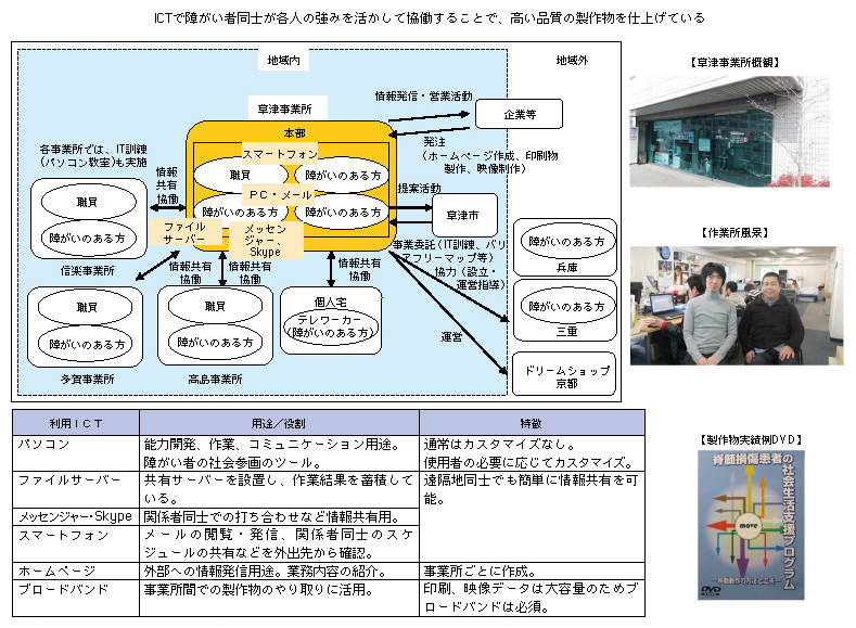 図表2-2-2-25 特定非営利活動法人アイ・コラボレーション （滋賀県草津市）