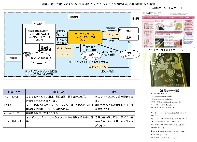 図表2-2-2-26 キャリアデザイン・インターナショナル株式会社 （大阪府大阪市）