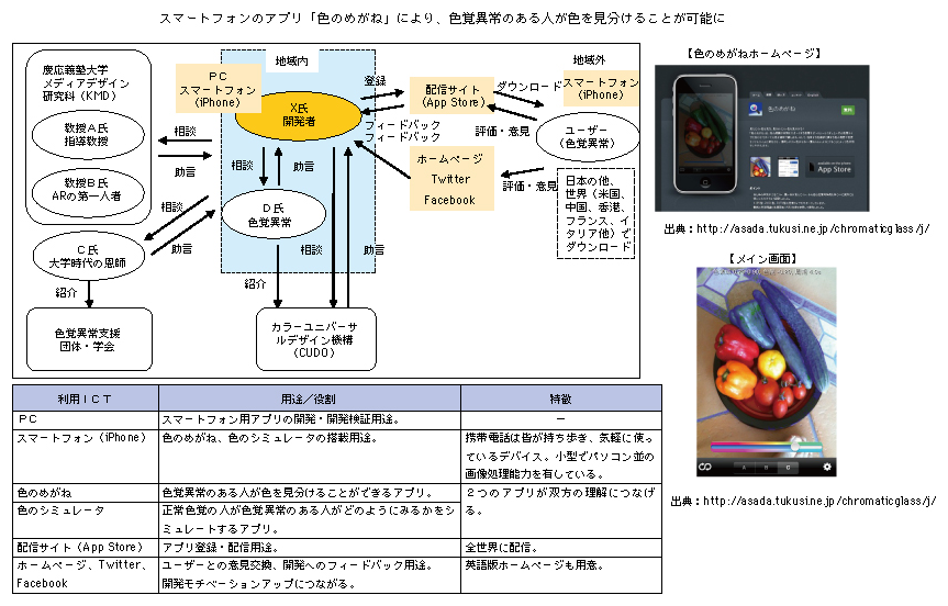 図表2-2-2-27 拡張現実技術を活用したスマートフォンによる色覚サポート 「色のめがね」