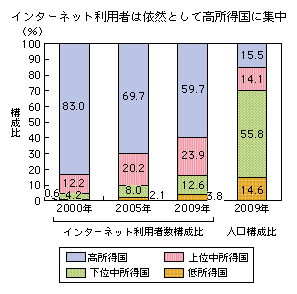 図表2-2-3-2 所得水準別のインターネット利用者数構成比（2000年 2005年 2009年）