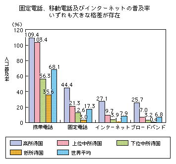 図表2-2-3-3 所得水準別の各ICTインフラの人口普及率（2009年時点）