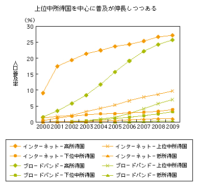 図表2-2-3-5 インターネット及びブロードバンドの人口普及率推移